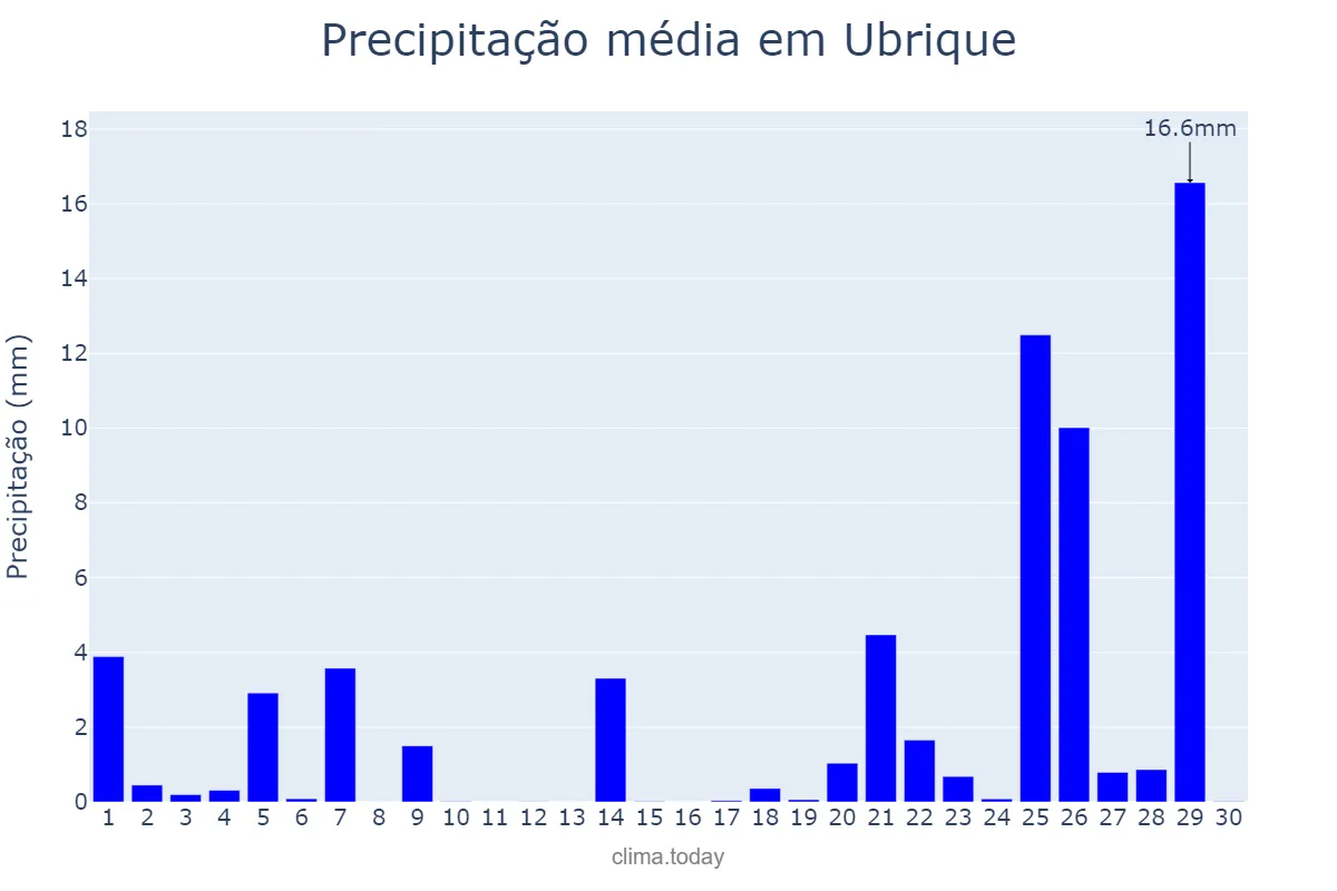 Precipitação em novembro em Ubrique, Andalusia, ES