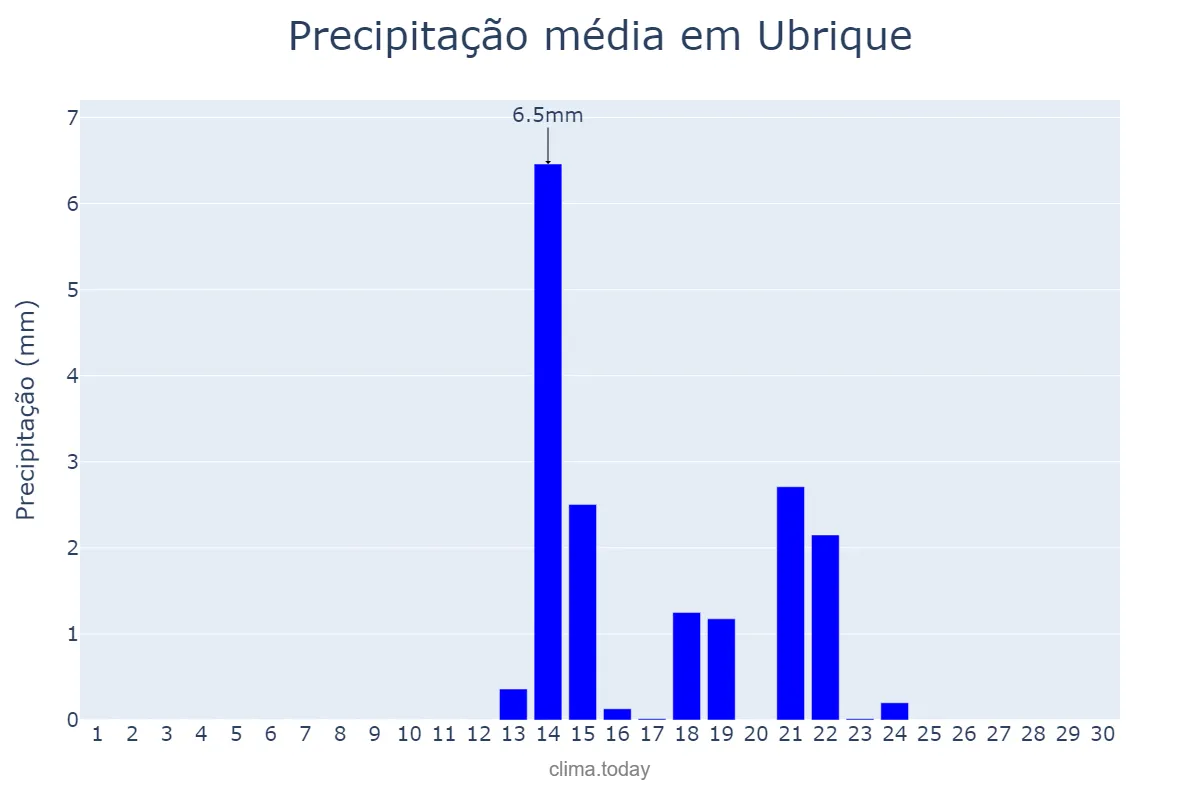 Precipitação em setembro em Ubrique, Andalusia, ES