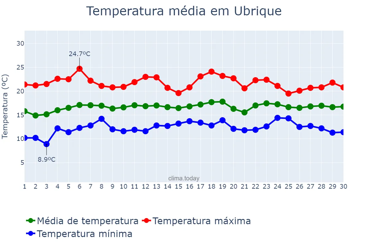 Temperatura em abril em Ubrique, Andalusia, ES
