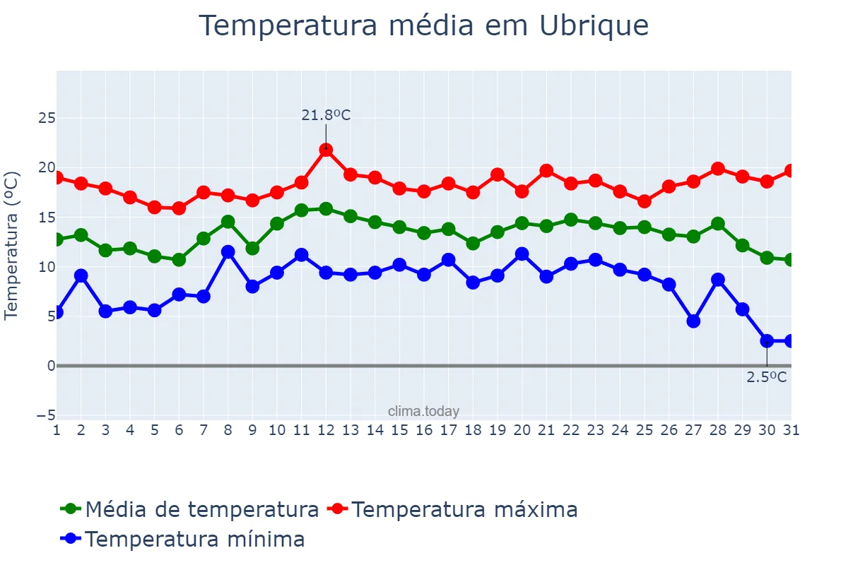 Temperatura em dezembro em Ubrique, Andalusia, ES