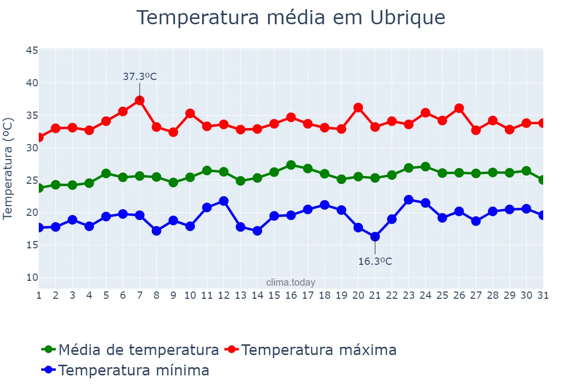 Temperatura em julho em Ubrique, Andalusia, ES