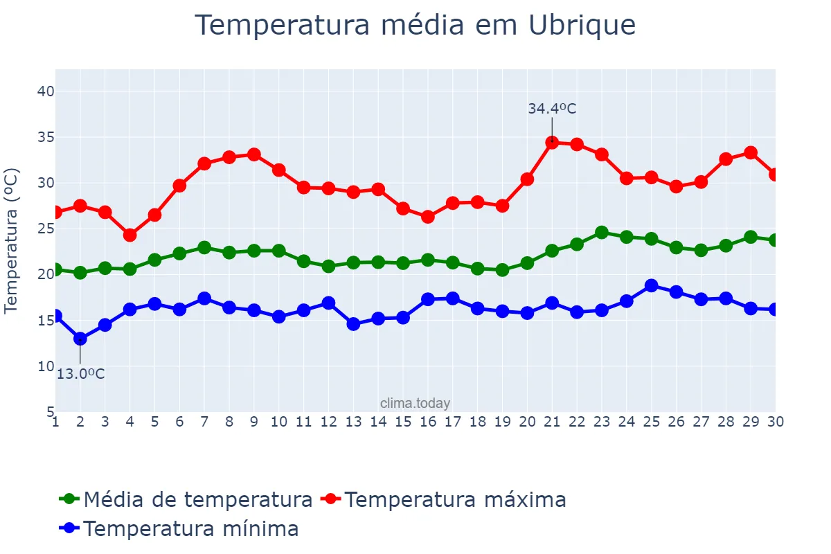 Temperatura em junho em Ubrique, Andalusia, ES