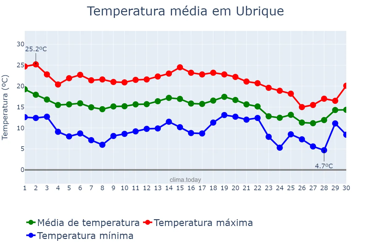 Temperatura em novembro em Ubrique, Andalusia, ES