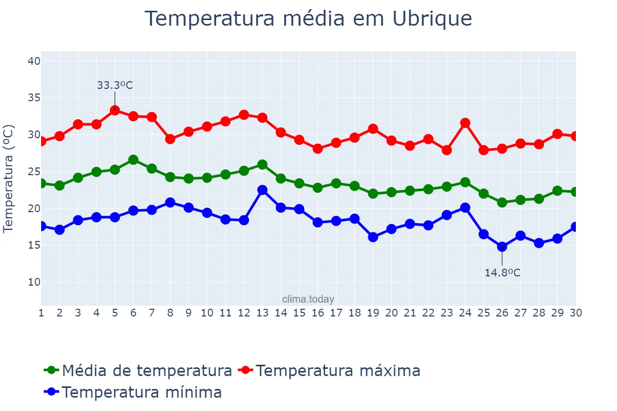 Temperatura em setembro em Ubrique, Andalusia, ES