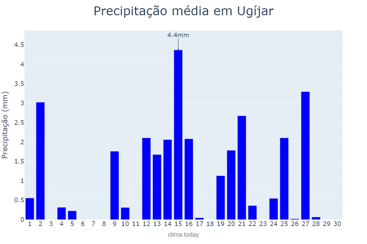 Precipitação em abril em Ugíjar, Andalusia, ES
