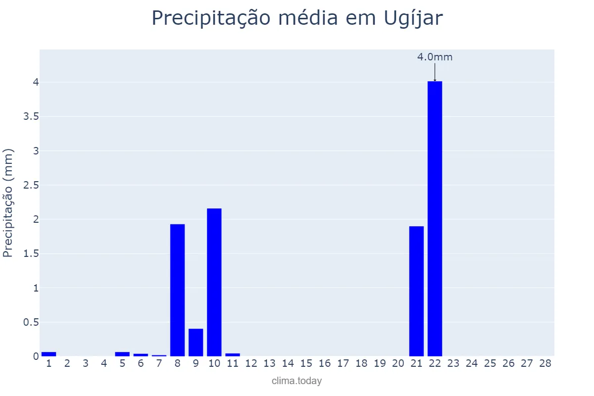 Precipitação em fevereiro em Ugíjar, Andalusia, ES