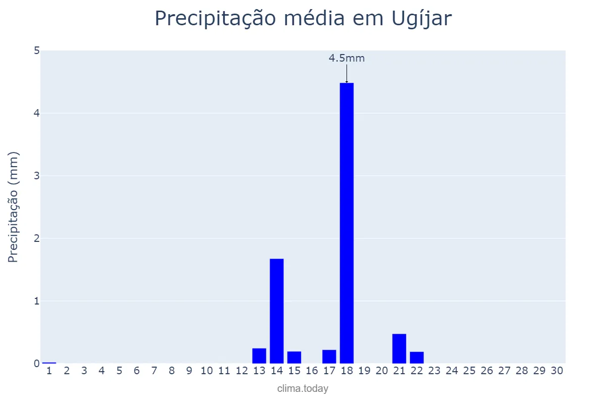 Precipitação em setembro em Ugíjar, Andalusia, ES