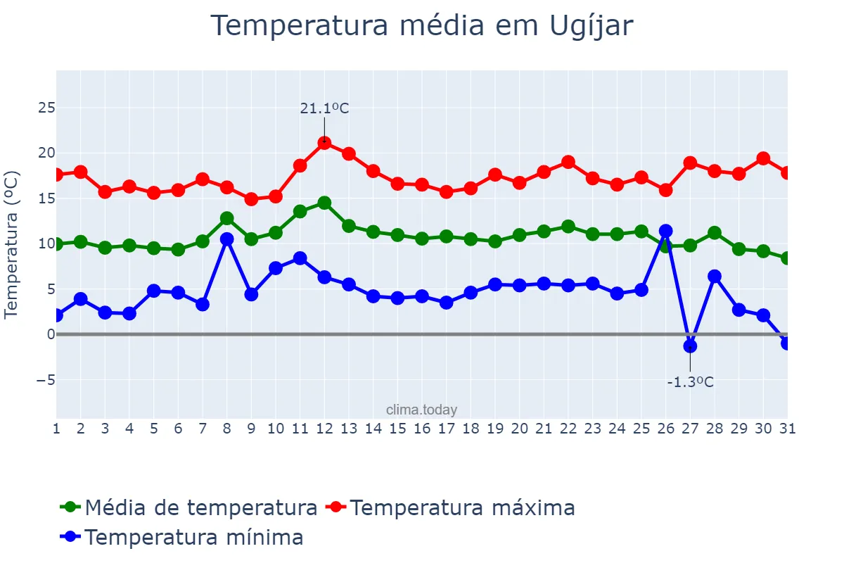 Temperatura em dezembro em Ugíjar, Andalusia, ES