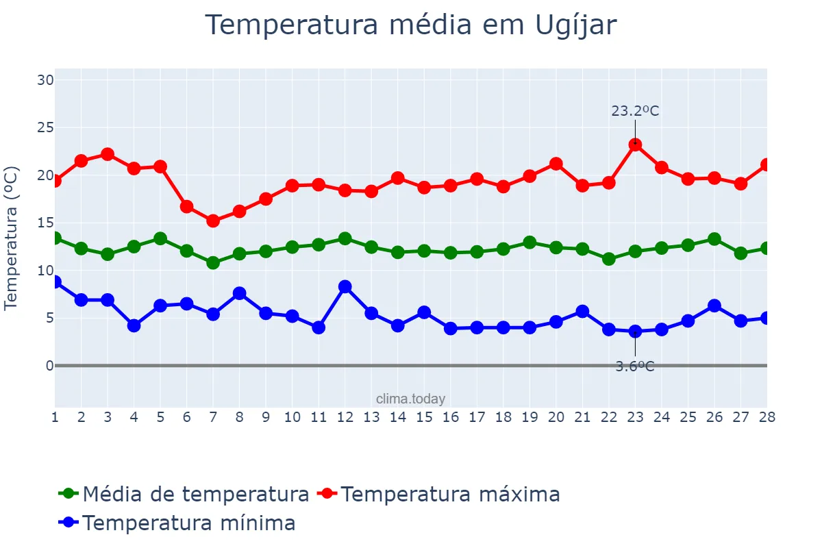 Temperatura em fevereiro em Ugíjar, Andalusia, ES