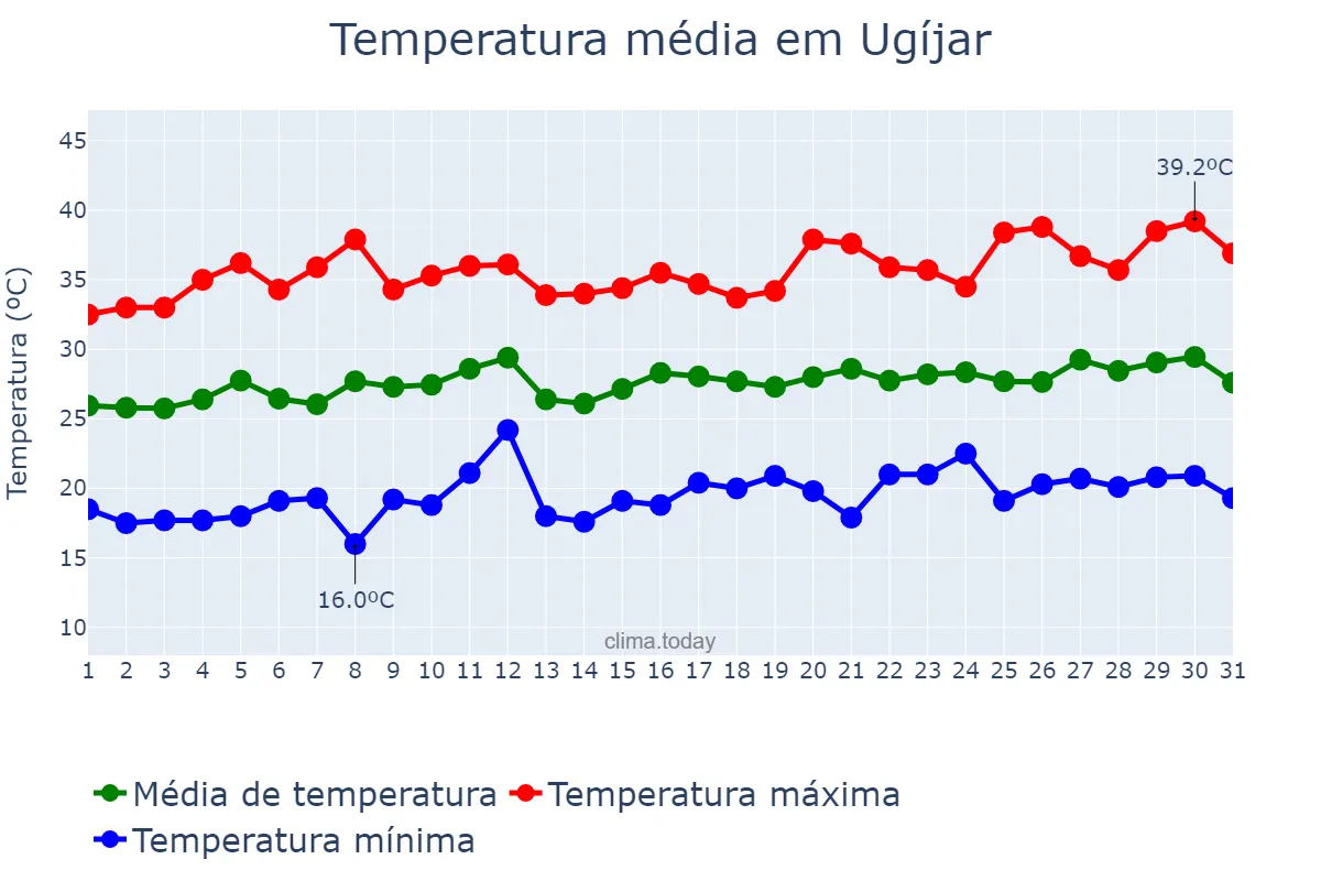 Temperatura em julho em Ugíjar, Andalusia, ES