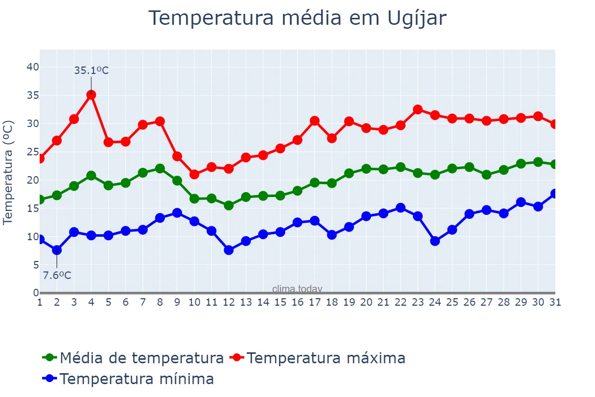 Temperatura em maio em Ugíjar, Andalusia, ES