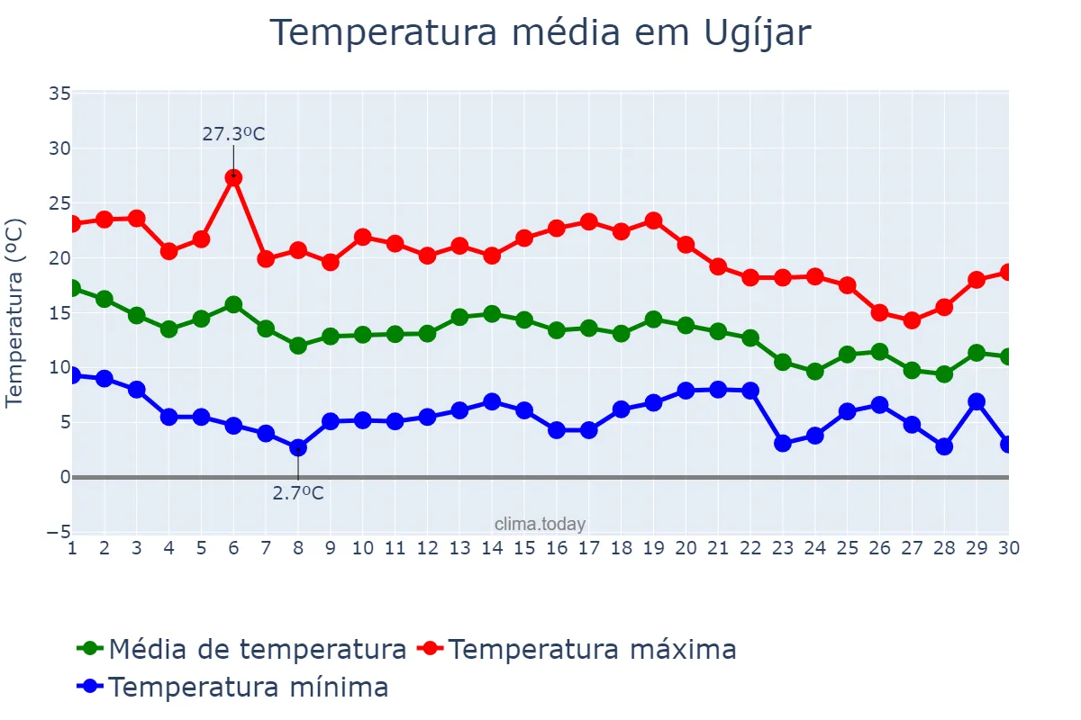 Temperatura em novembro em Ugíjar, Andalusia, ES