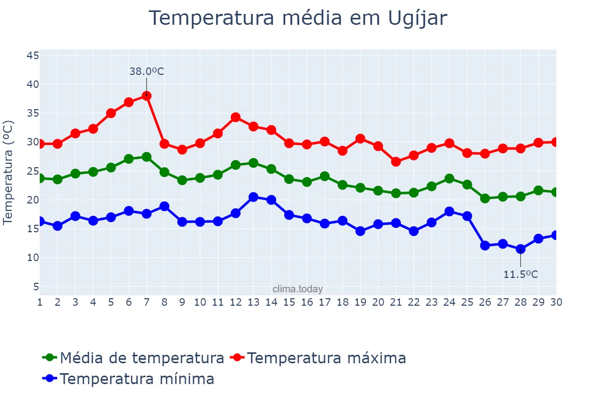 Temperatura em setembro em Ugíjar, Andalusia, ES