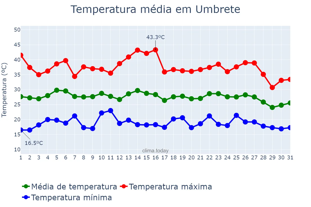Temperatura em agosto em Umbrete, Andalusia, ES
