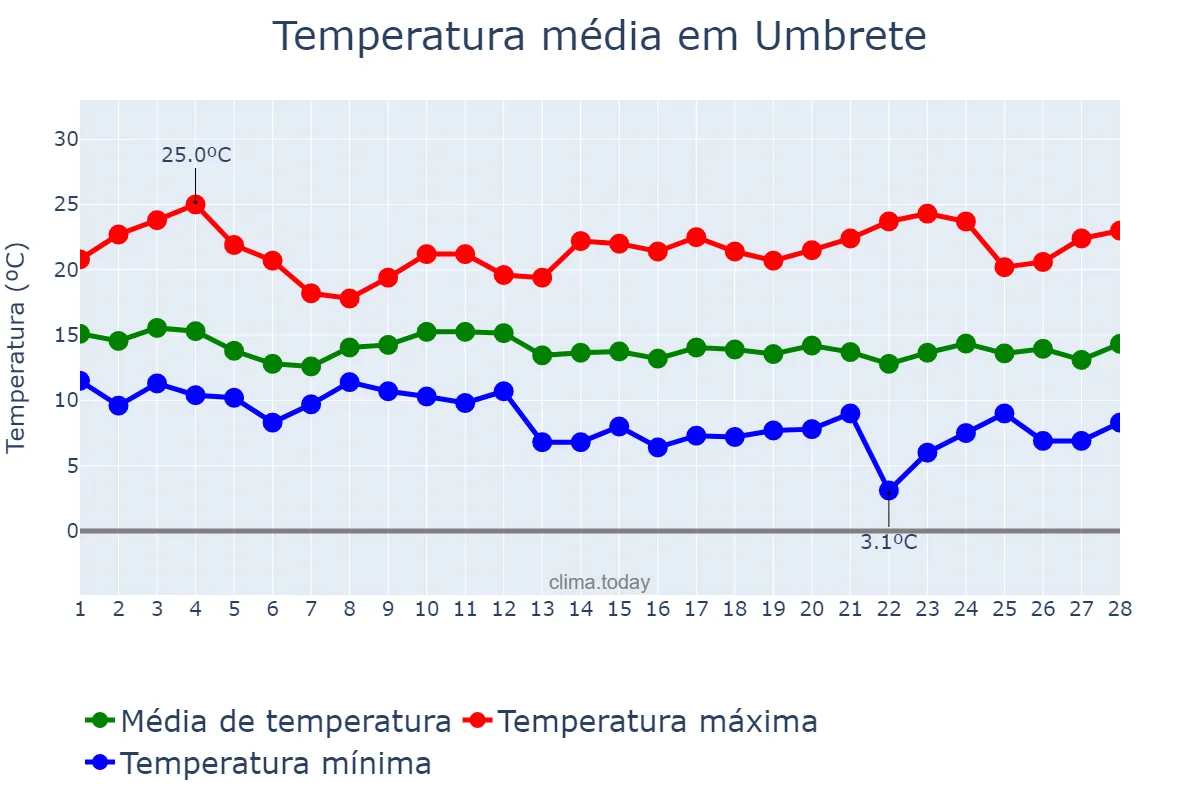 Temperatura em fevereiro em Umbrete, Andalusia, ES