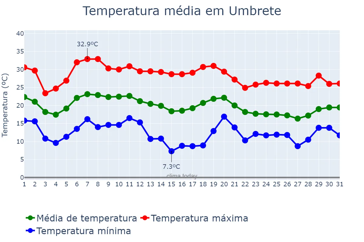 Temperatura em outubro em Umbrete, Andalusia, ES