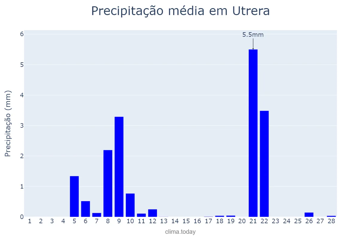 Precipitação em fevereiro em Utrera, Andalusia, ES