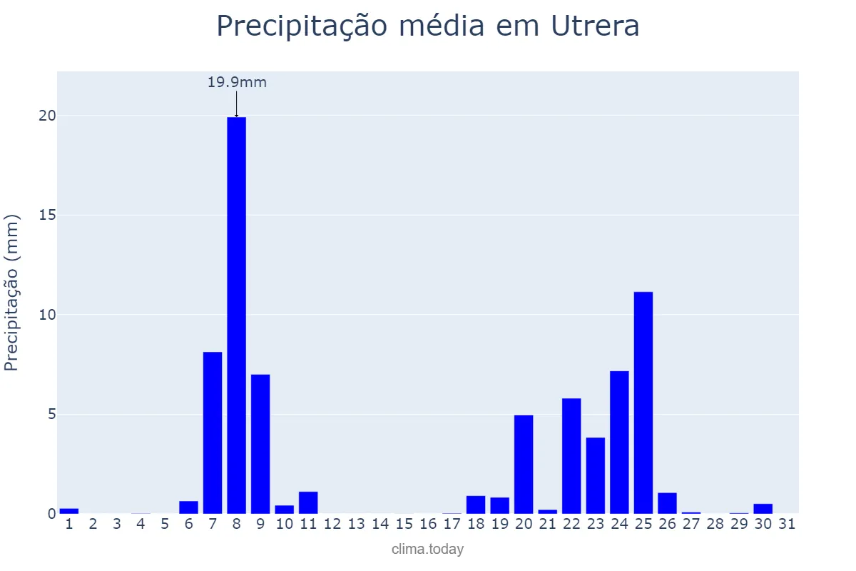 Precipitação em janeiro em Utrera, Andalusia, ES