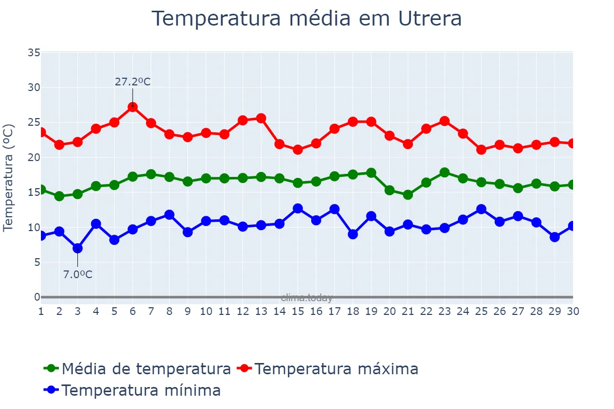 Temperatura em abril em Utrera, Andalusia, ES