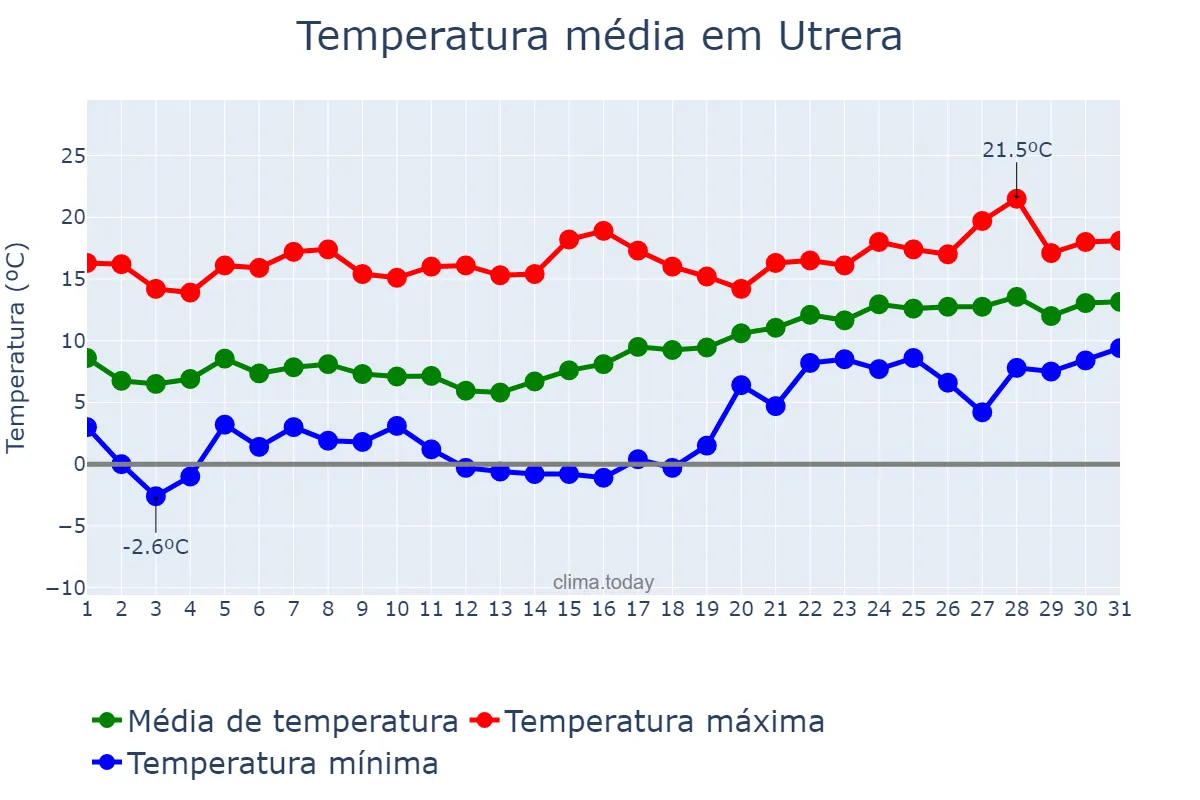 Temperatura em janeiro em Utrera, Andalusia, ES