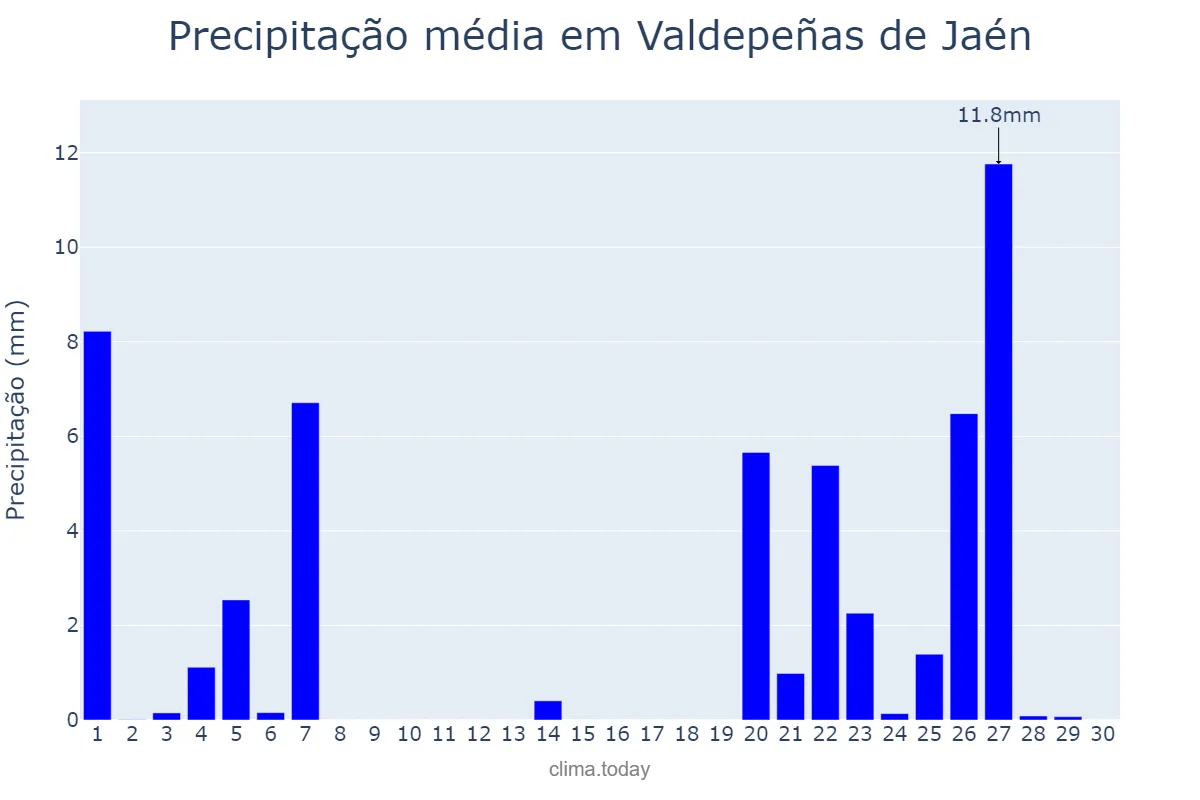 Precipitação em novembro em Valdepeñas de Jaén, Andalusia, ES