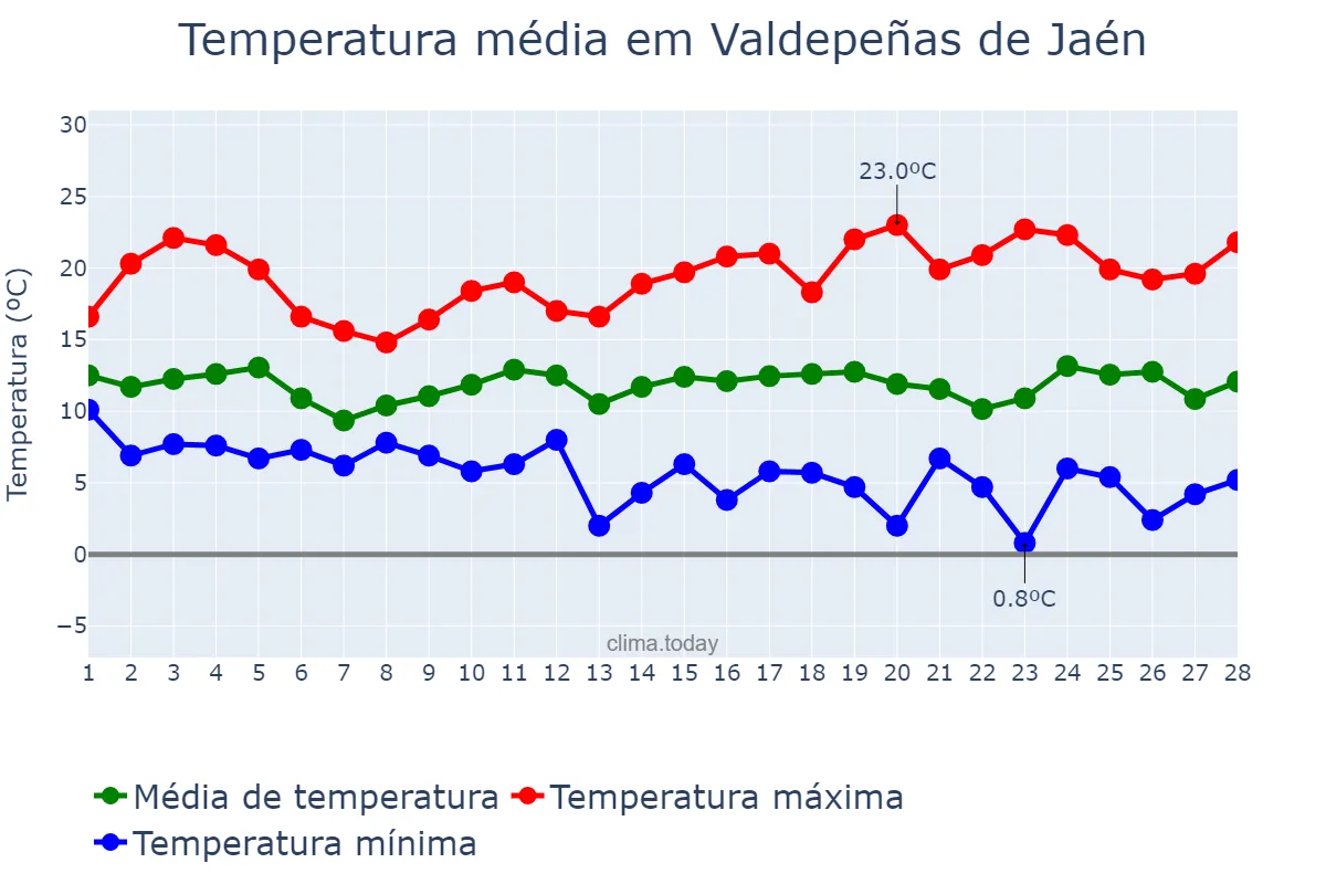 Temperatura em fevereiro em Valdepeñas de Jaén, Andalusia, ES