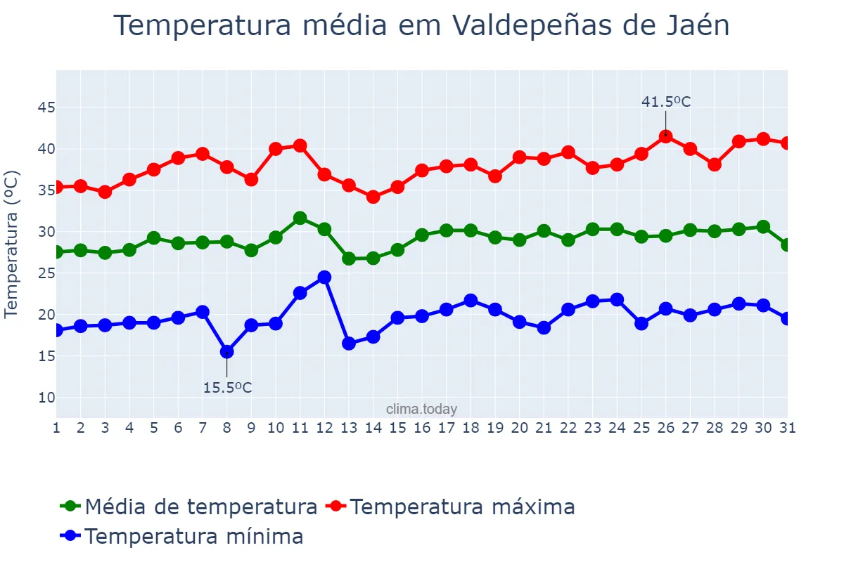 Temperatura em julho em Valdepeñas de Jaén, Andalusia, ES