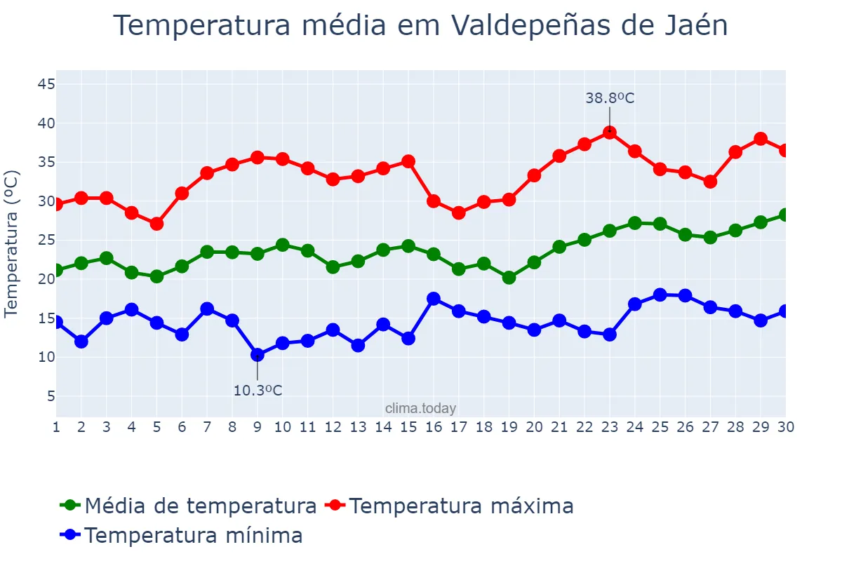 Temperatura em junho em Valdepeñas de Jaén, Andalusia, ES