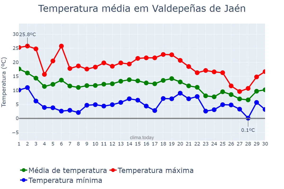 Temperatura em novembro em Valdepeñas de Jaén, Andalusia, ES