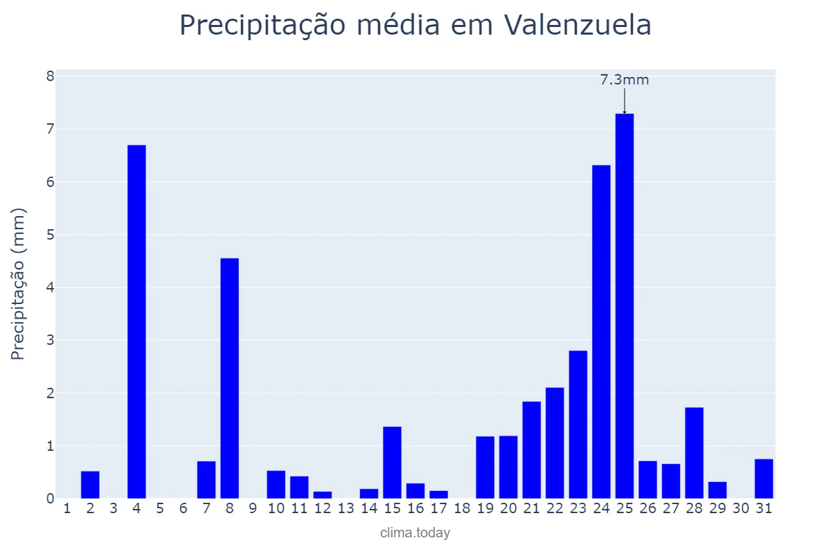 Precipitação em dezembro em Valenzuela, Andalusia, ES