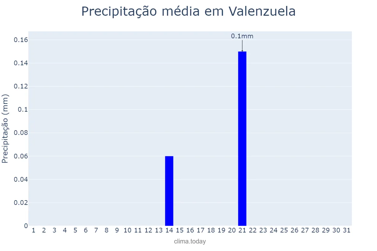 Precipitação em julho em Valenzuela, Andalusia, ES