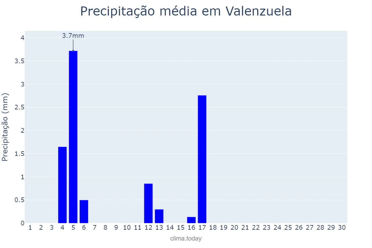 Precipitação em junho em Valenzuela, Andalusia, ES