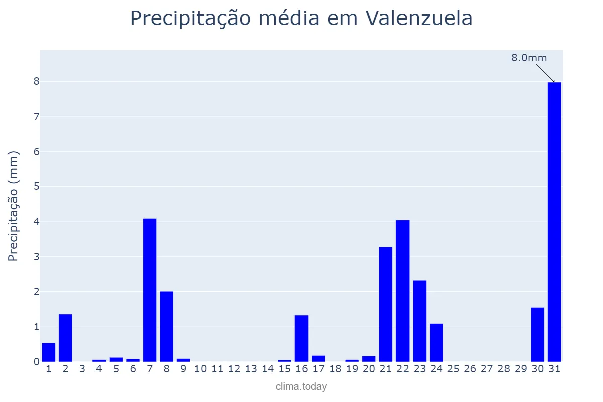 Precipitação em marco em Valenzuela, Andalusia, ES