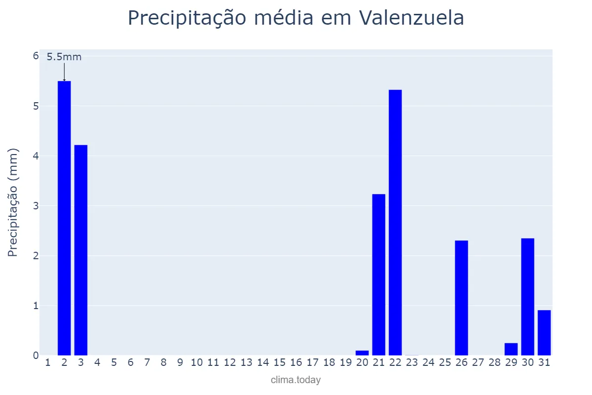 Precipitação em outubro em Valenzuela, Andalusia, ES