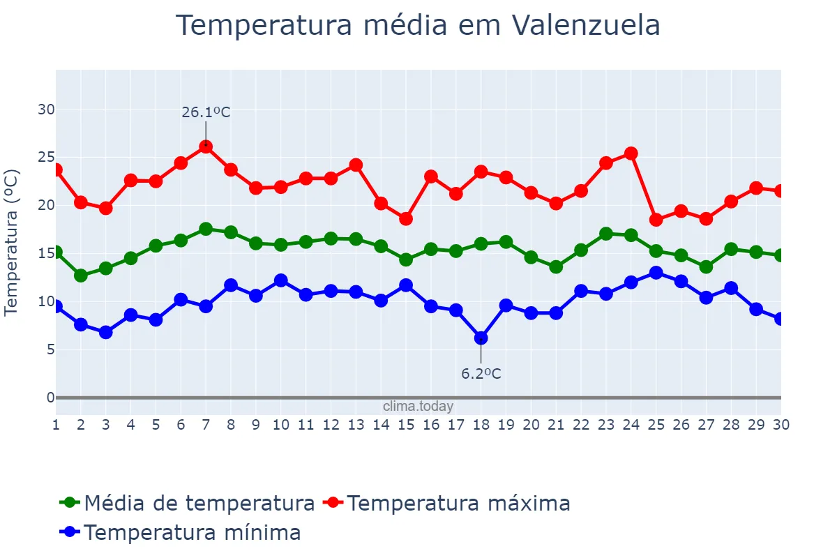 Temperatura em abril em Valenzuela, Andalusia, ES
