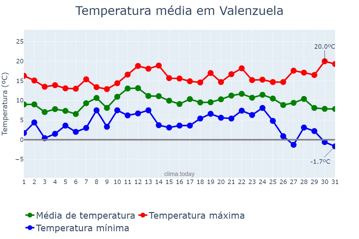 Temperatura em dezembro em Valenzuela, Andalusia, ES