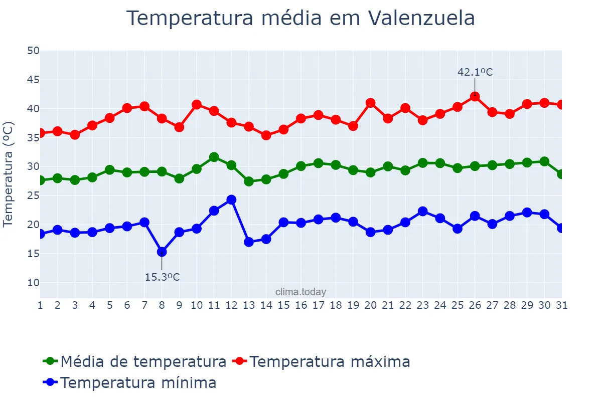 Temperatura em julho em Valenzuela, Andalusia, ES