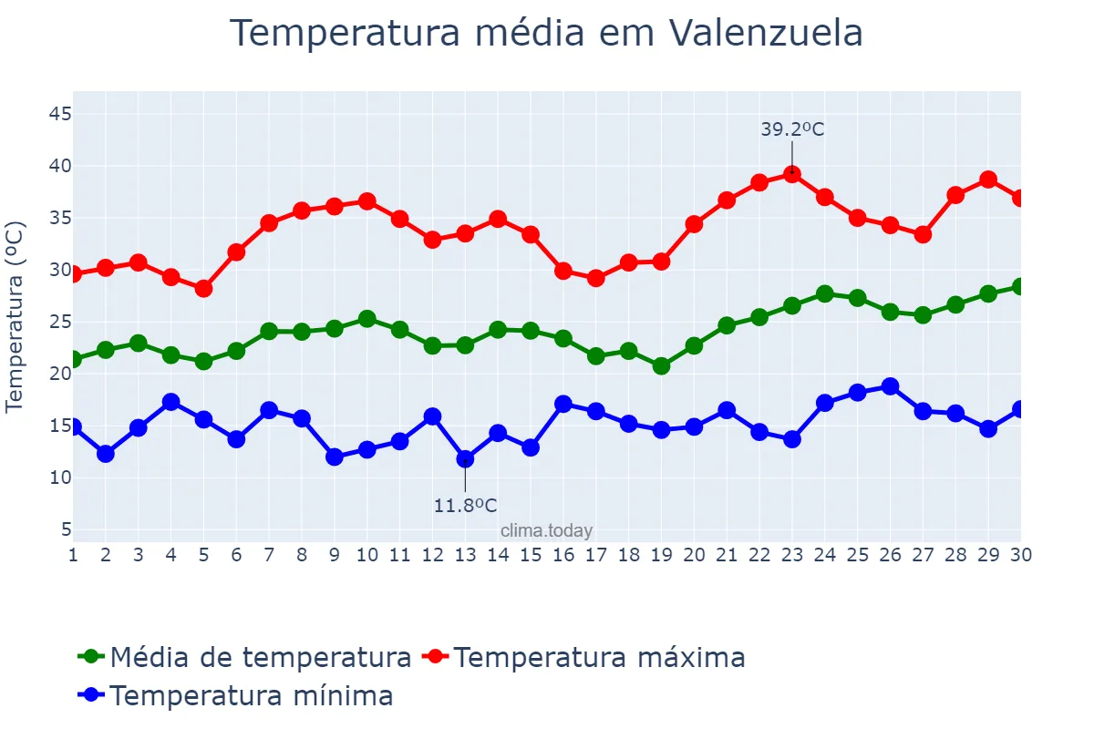 Temperatura em junho em Valenzuela, Andalusia, ES