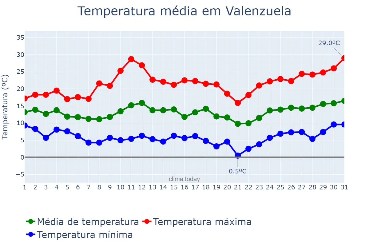 Temperatura em marco em Valenzuela, Andalusia, ES