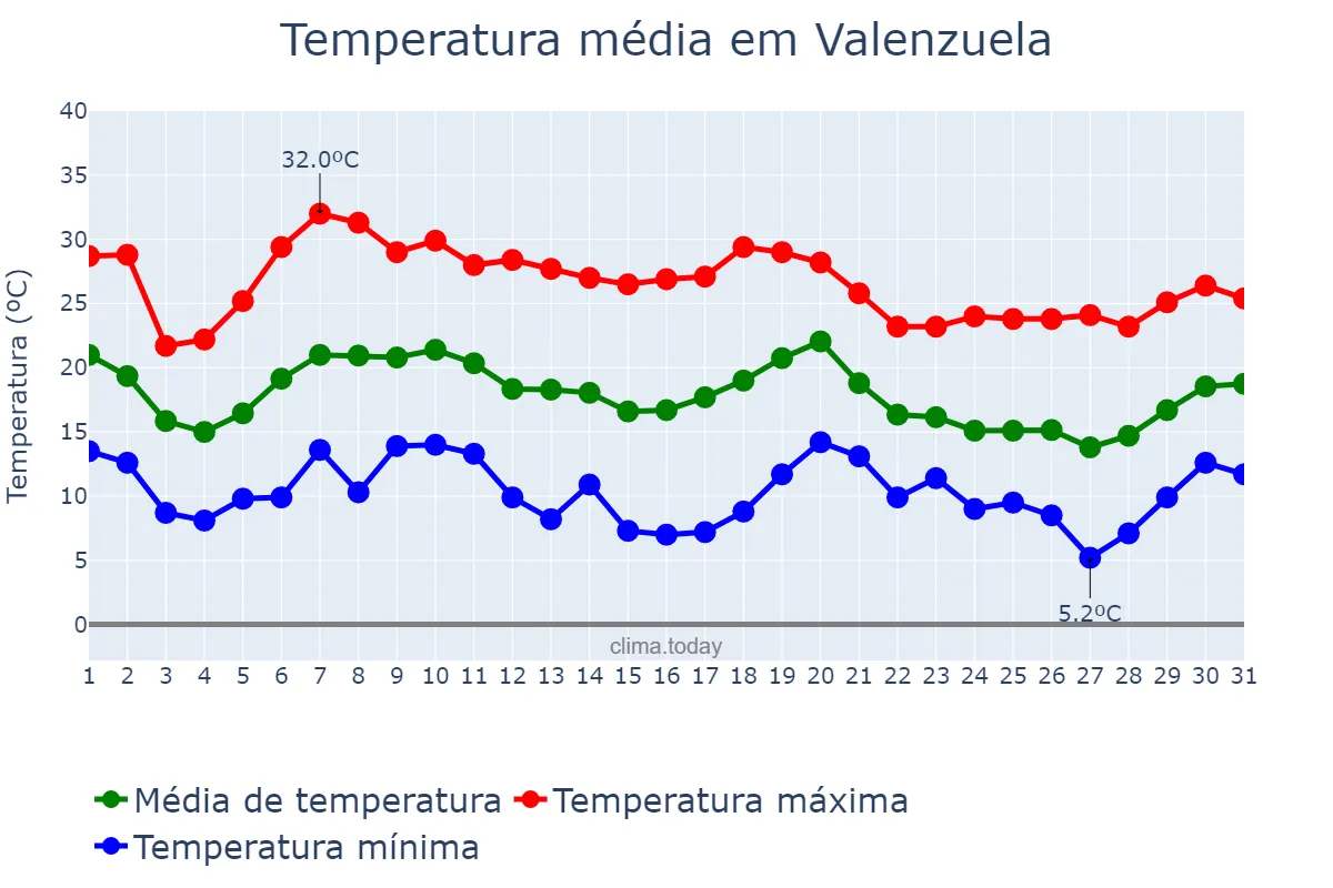 Temperatura em outubro em Valenzuela, Andalusia, ES