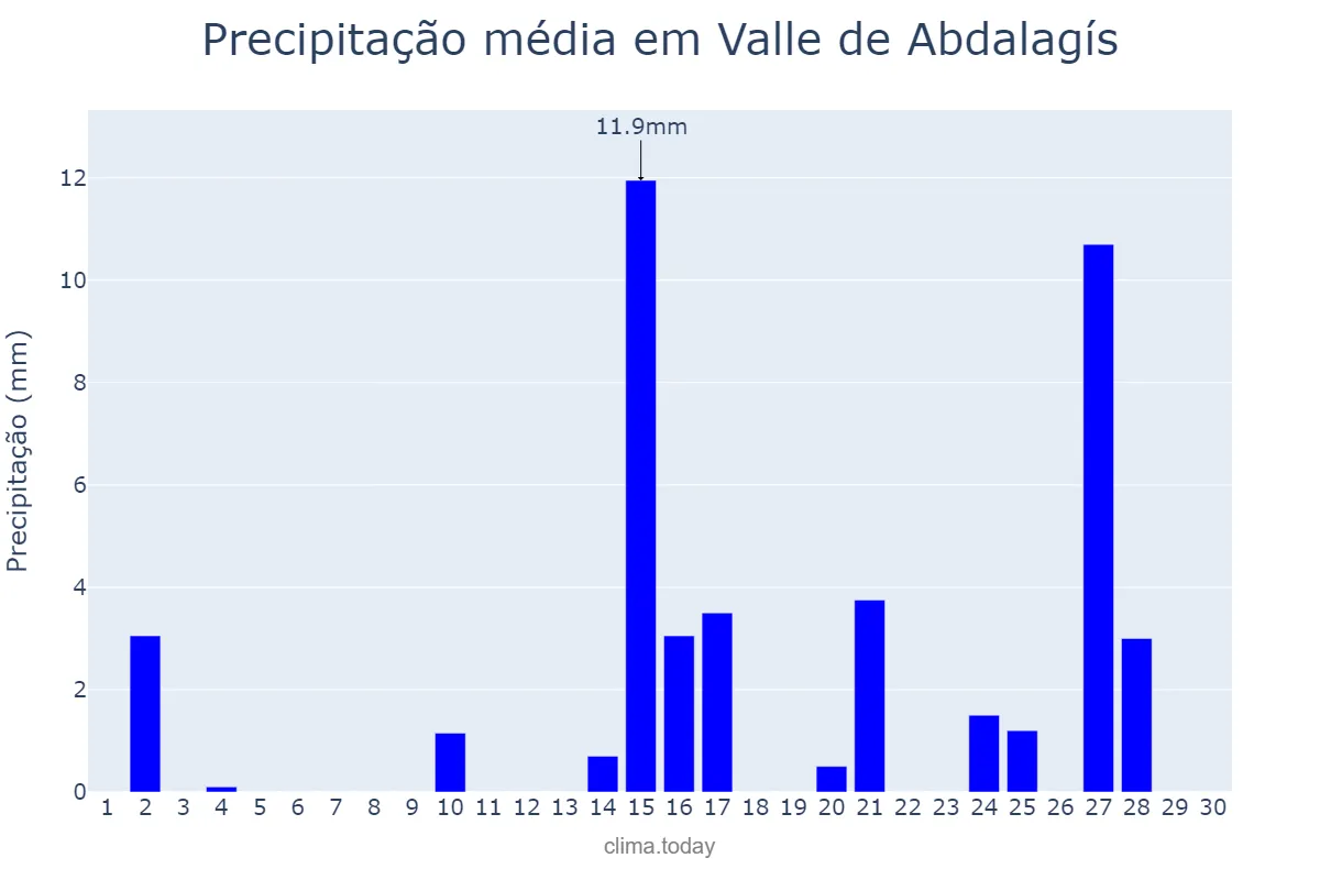Precipitação em abril em Valle de Abdalagís, Andalusia, ES
