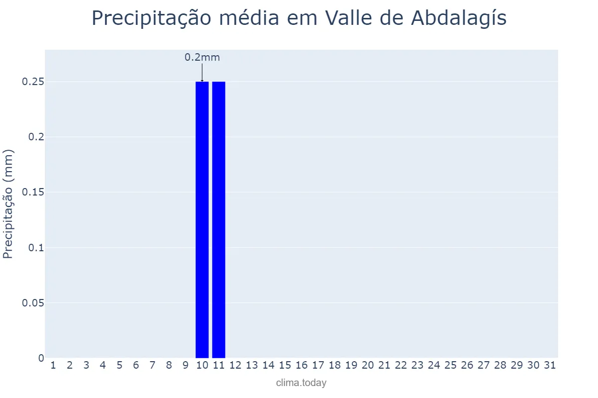 Precipitação em agosto em Valle de Abdalagís, Andalusia, ES