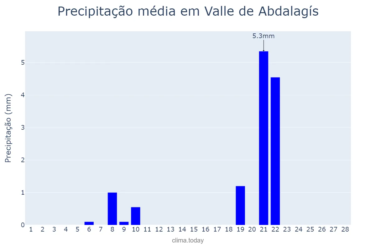 Precipitação em fevereiro em Valle de Abdalagís, Andalusia, ES