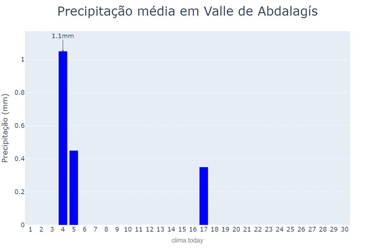 Precipitação em junho em Valle de Abdalagís, Andalusia, ES