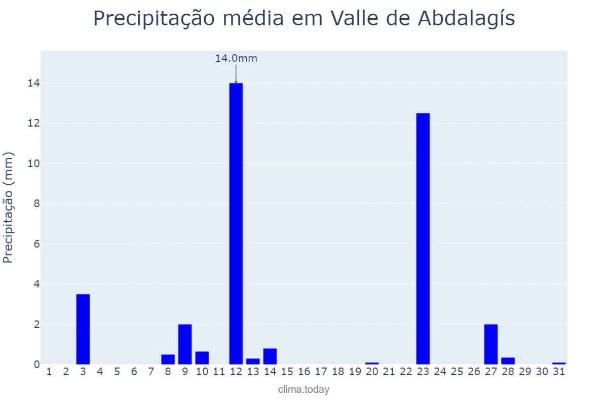 Precipitação em maio em Valle de Abdalagís, Andalusia, ES