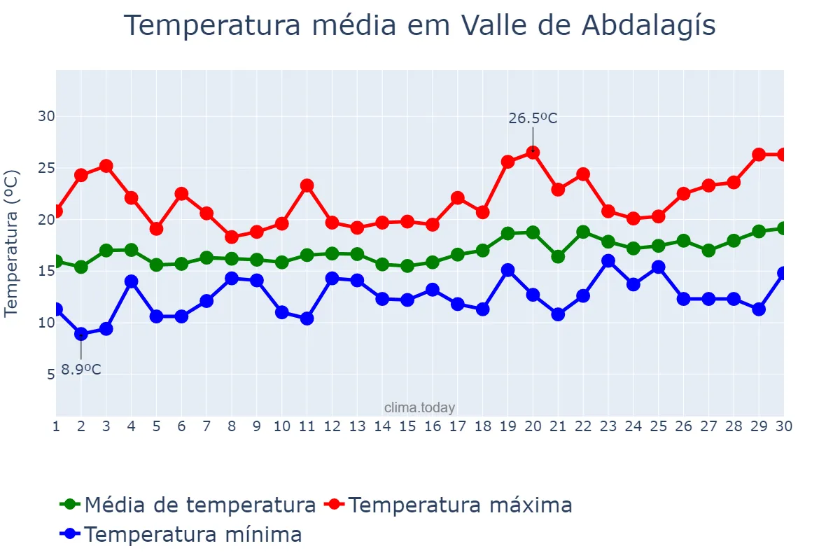 Temperatura em abril em Valle de Abdalagís, Andalusia, ES