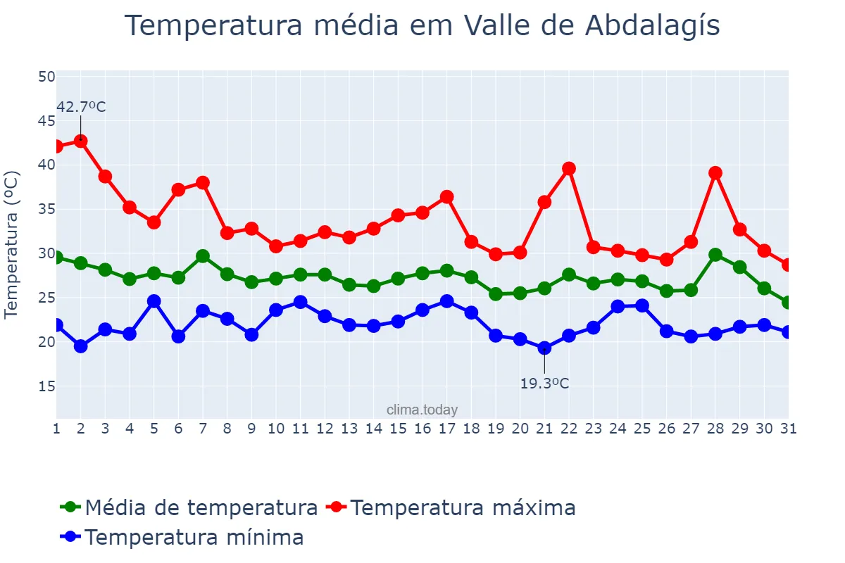 Temperatura em agosto em Valle de Abdalagís, Andalusia, ES