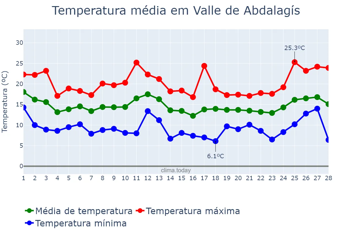Temperatura em fevereiro em Valle de Abdalagís, Andalusia, ES
