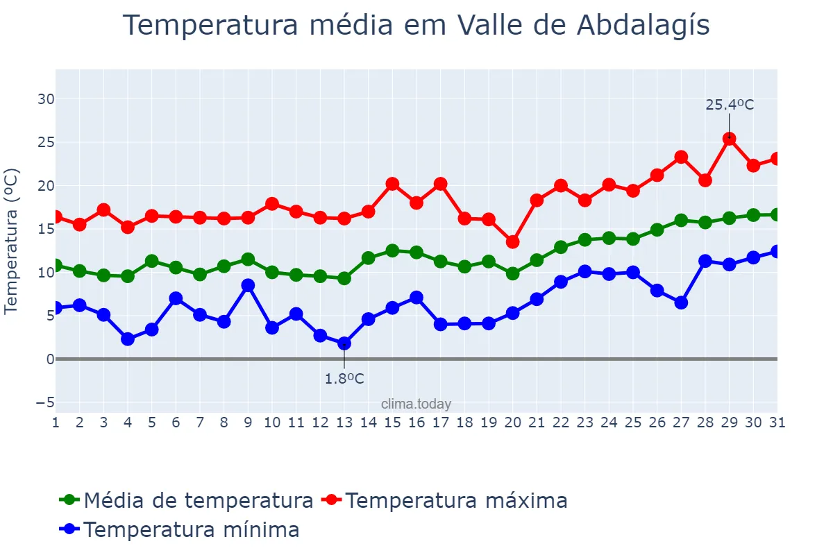 Temperatura em janeiro em Valle de Abdalagís, Andalusia, ES