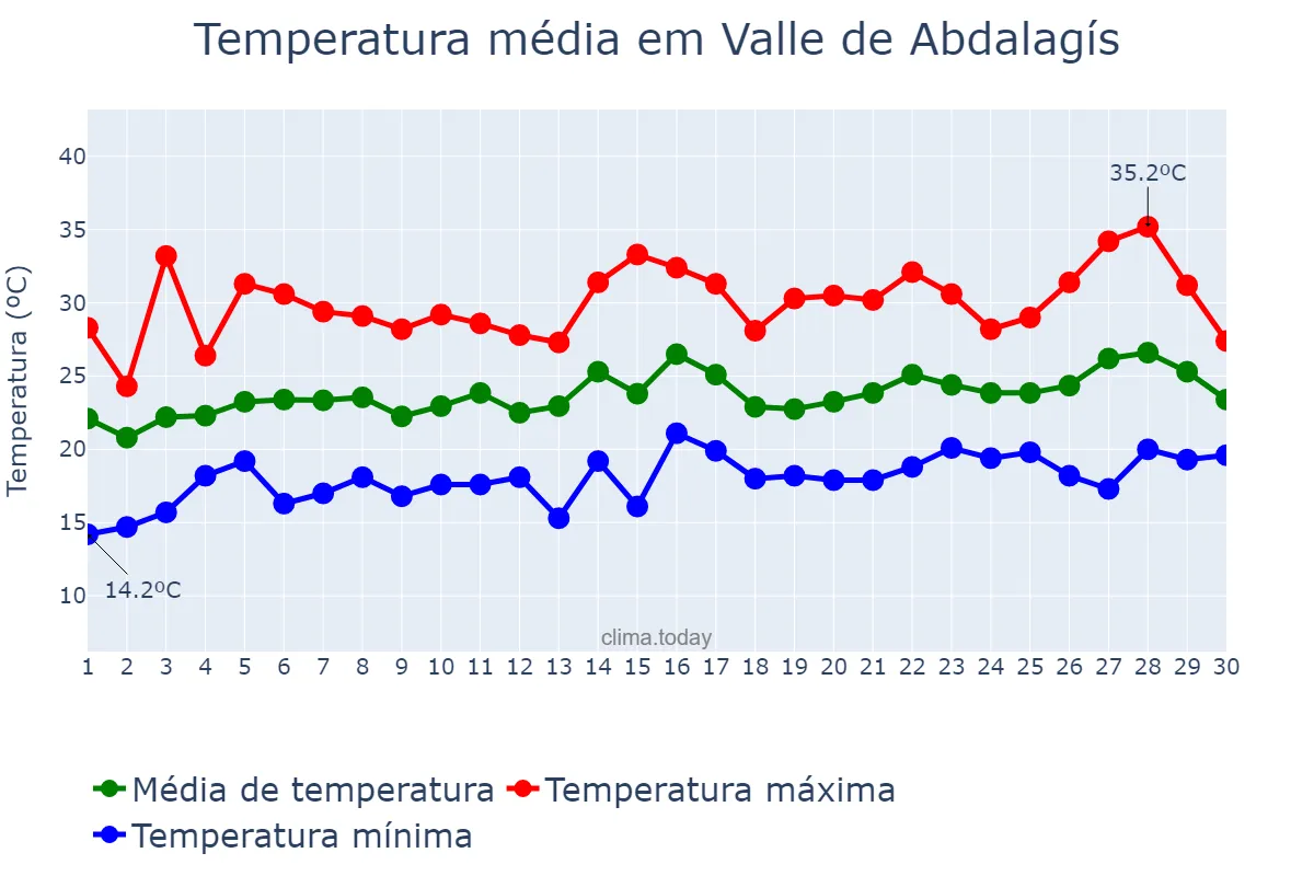 Temperatura em junho em Valle de Abdalagís, Andalusia, ES